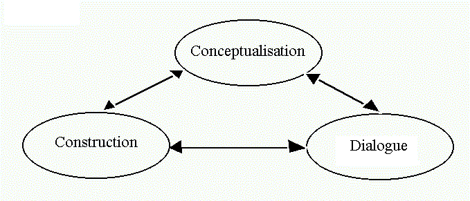 Figure 1: The Reconceptualisation Cycle