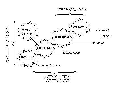 relationship between education, software and technology